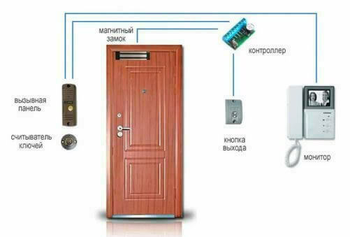 На рисунке, на фоне двери справа видеодомофон и контроллер доступа, слева  вызывная видеопанель и считыватель тм ключей